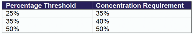 Image from "What is a concentrated position?"